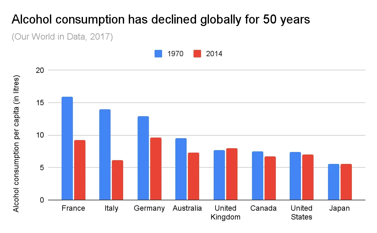 Chart showing overall wine consumption trends