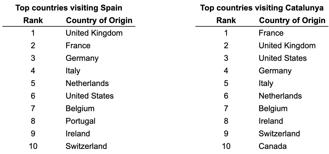 Inbound tourism to Spain and Catalunya by country