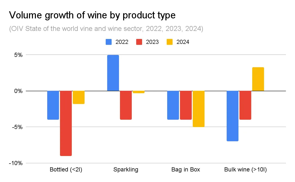Chart showing sparkling versus still wine growth