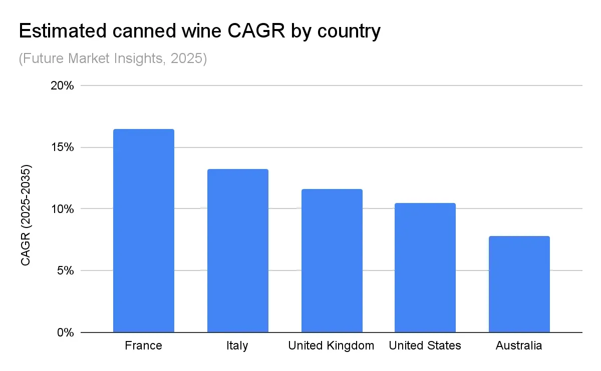 Chart showing global canned wine market growth