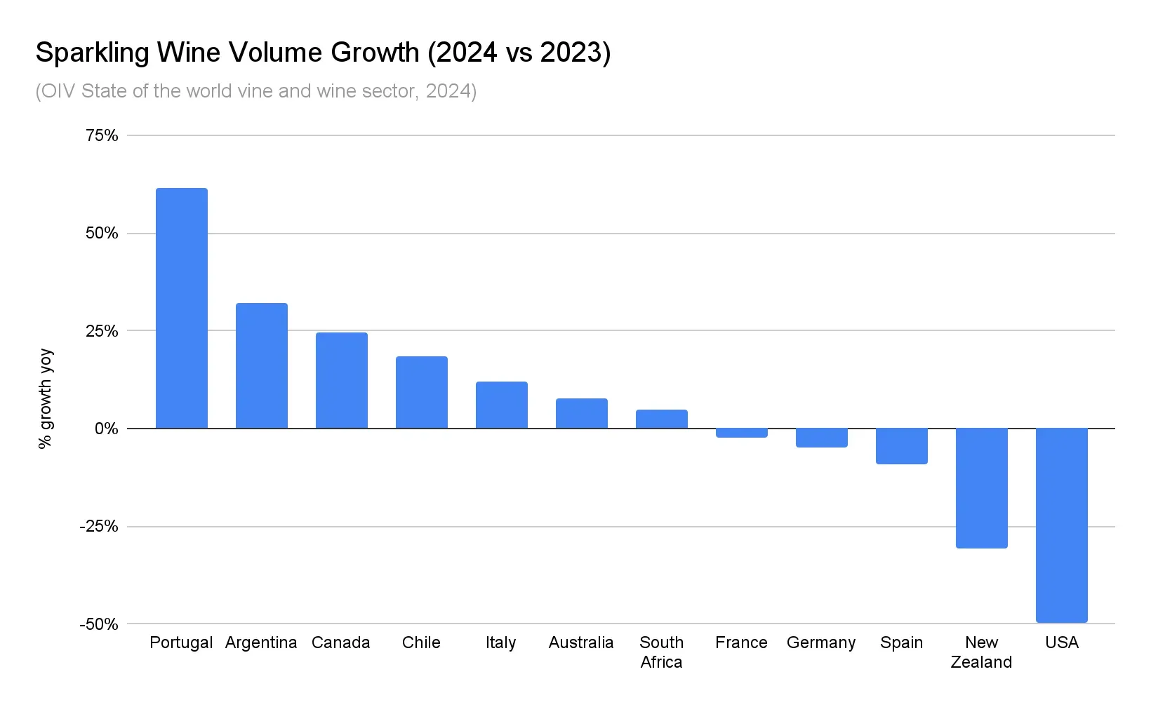 Chart showing regional sparkling wine growth