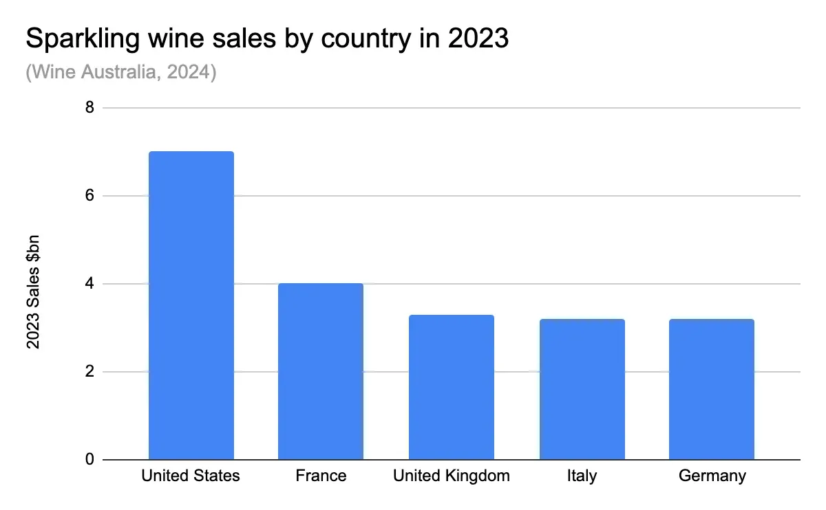 Chart showing top 5 sparkling wine markets