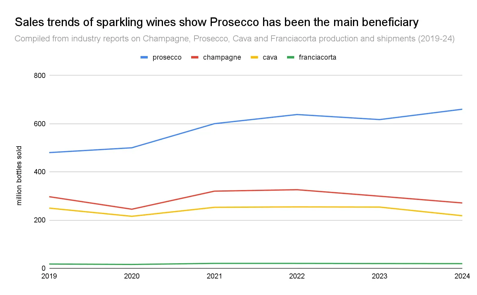 Chart showing sparkling wine category performance