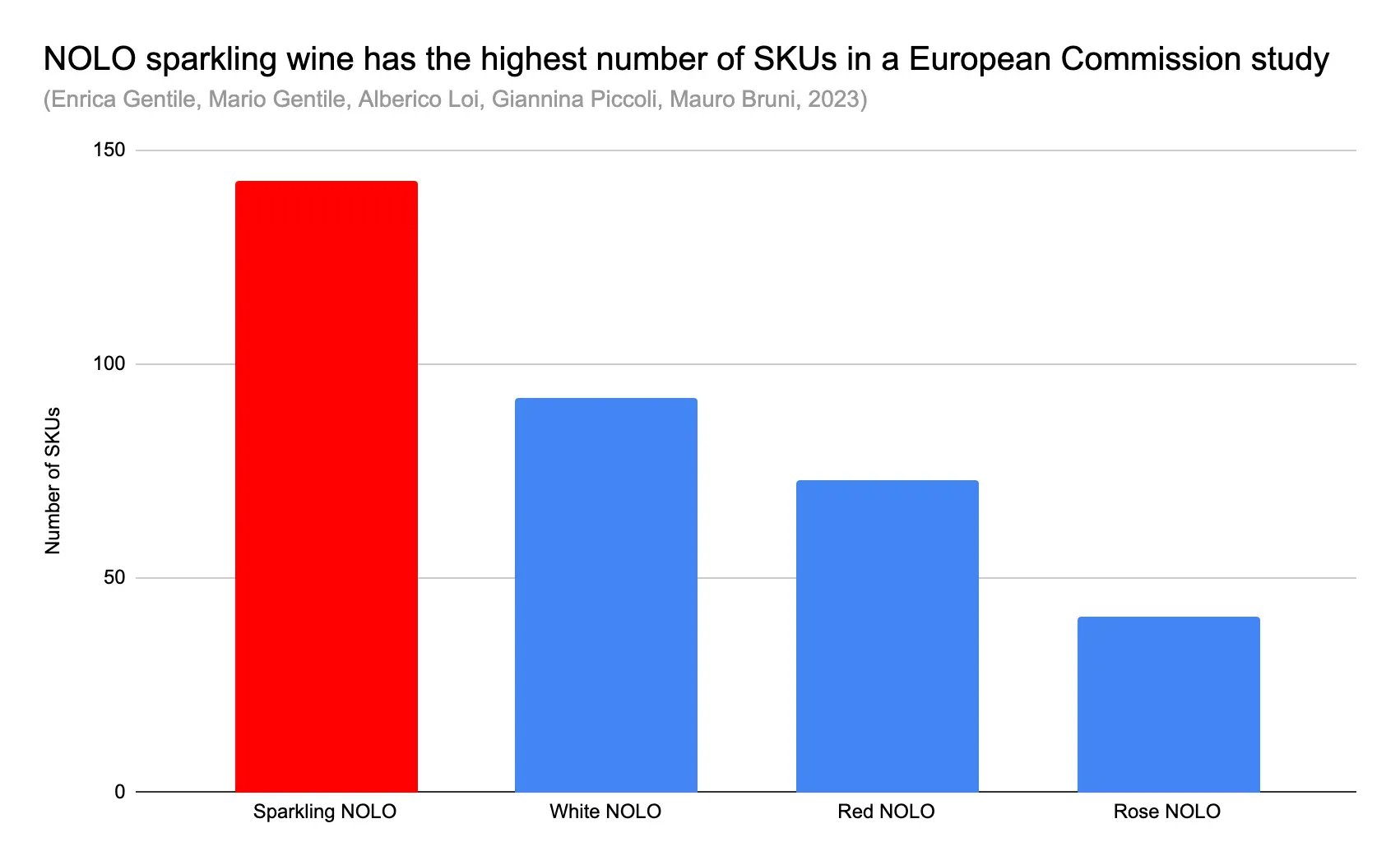 Chart showing NOLO sparkling wine category performance